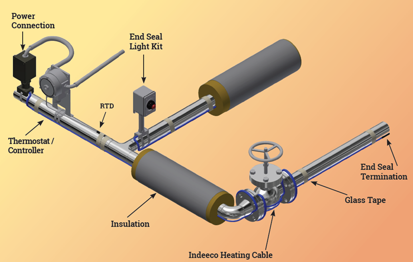 Indeeco heat-trace circuit diagram &mdash; power connection, thermostat/controller, RTD sensor, self-regulating heating cable run under pipe insulation, glass tape, an end-seal light kit, and an end-seal termination on the pipe.